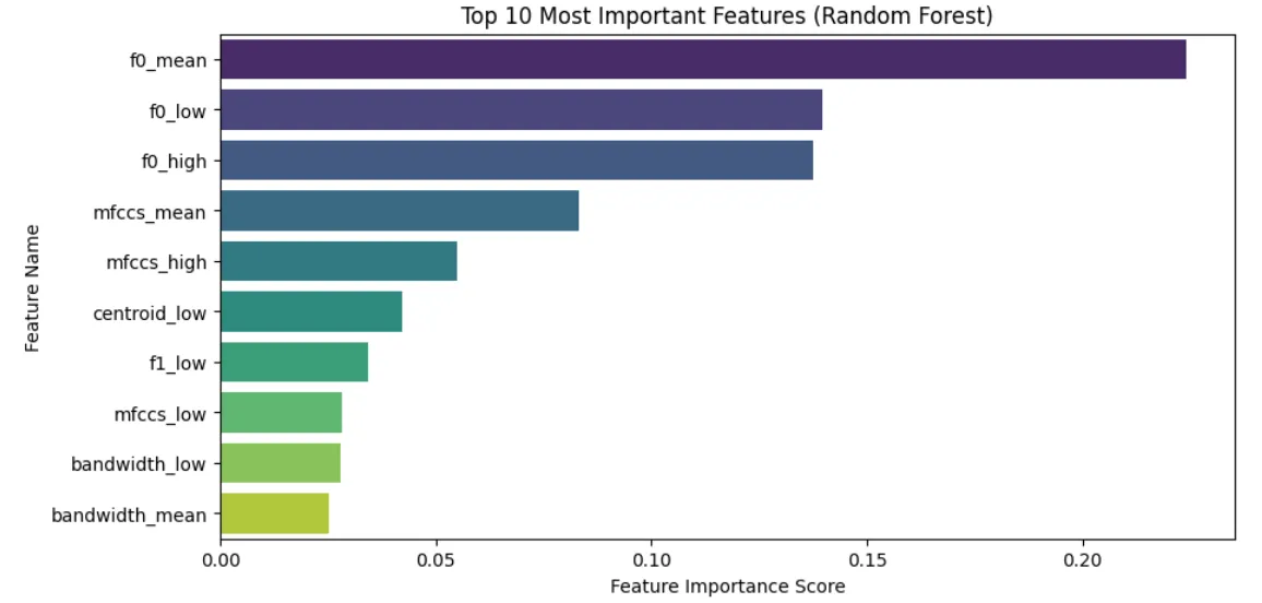 Baseline Model Performance