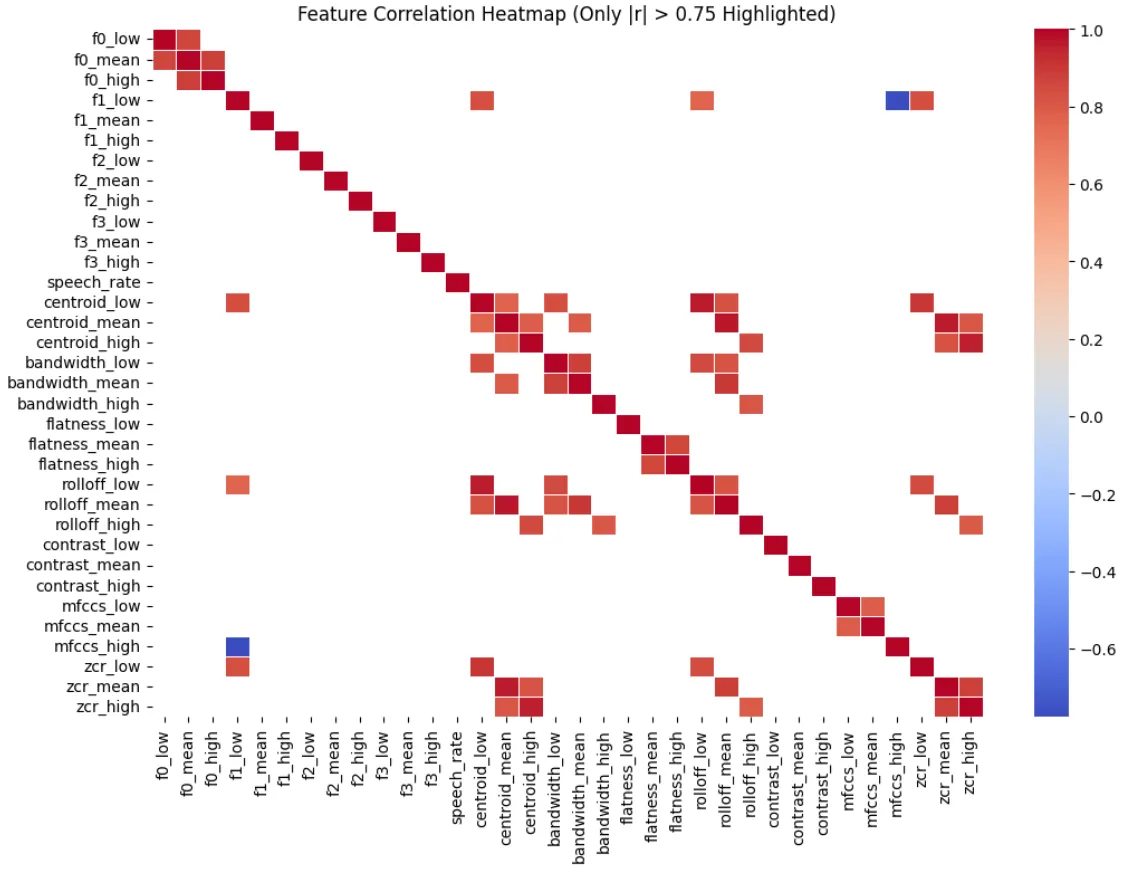 Multicollinearity Heatmap